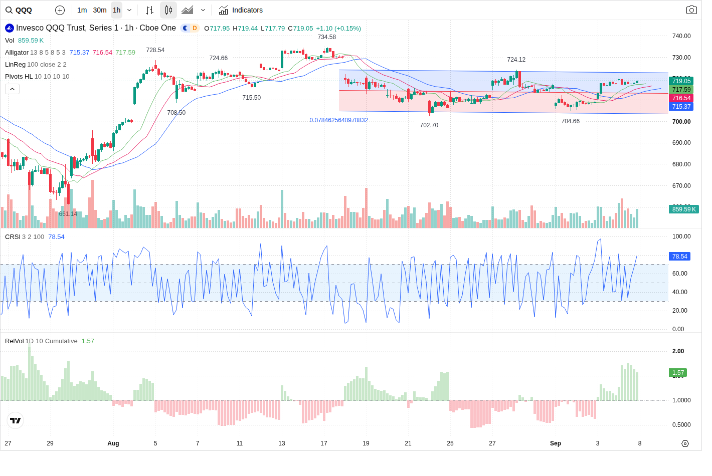 60-Minute chart