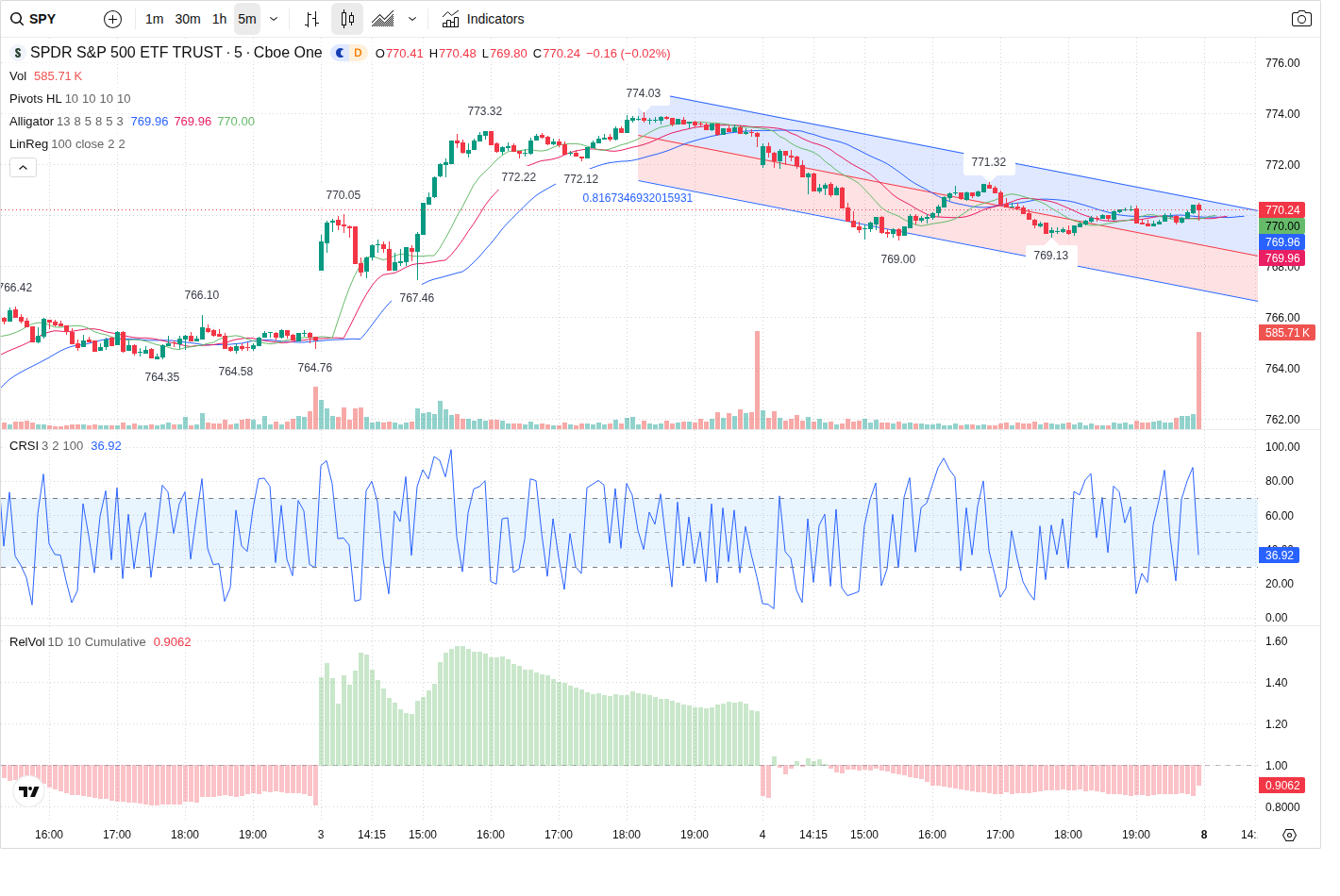 5-Minute chart