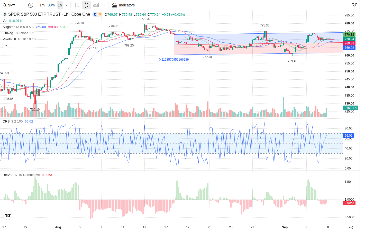 60-Minute chart